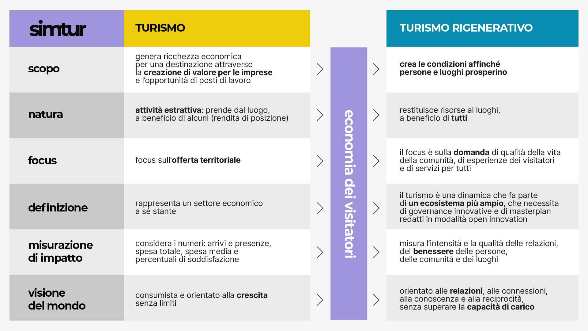 confronto turismo rigenerativo